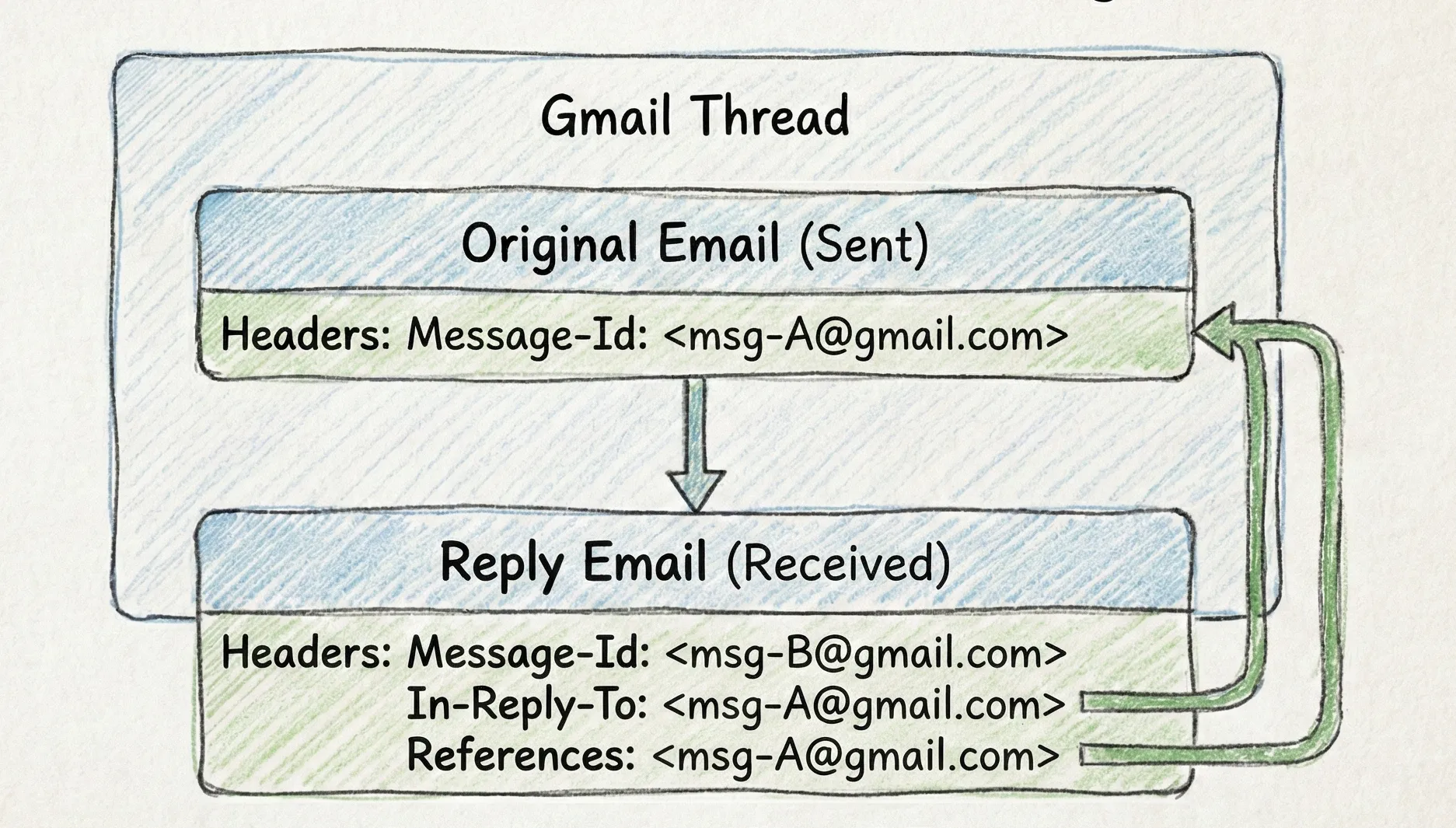 Email Reply in Gmail